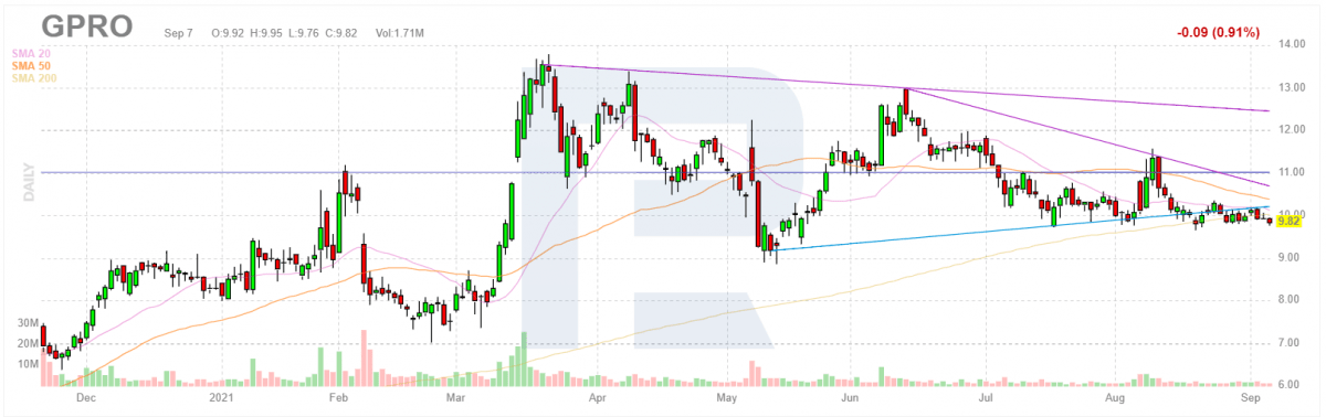 GoPro Inc stock price chart