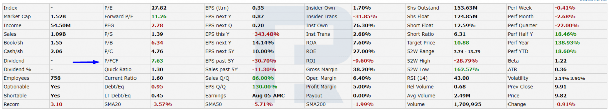 P/CF values for GoPro Inc