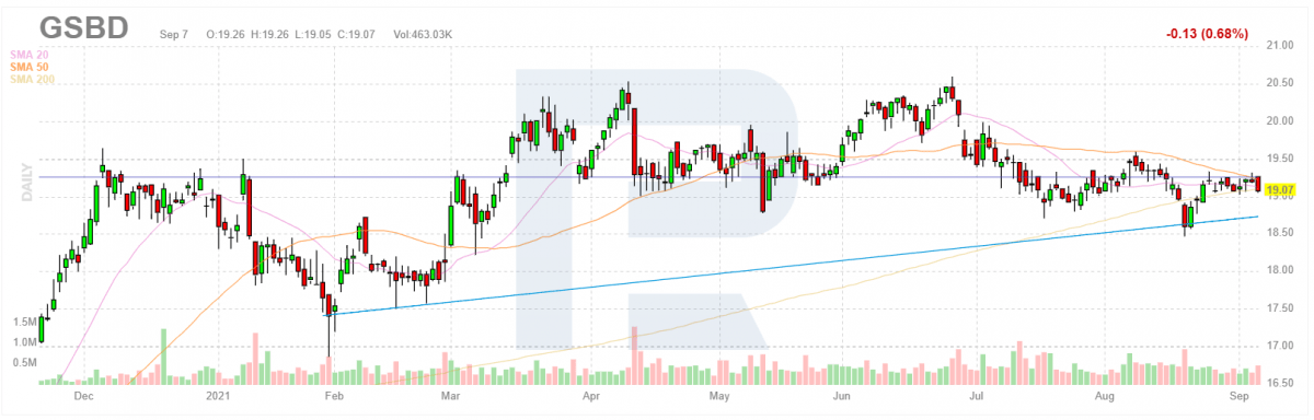 The stock price chart of Goldman Sachs BDC, Inc.