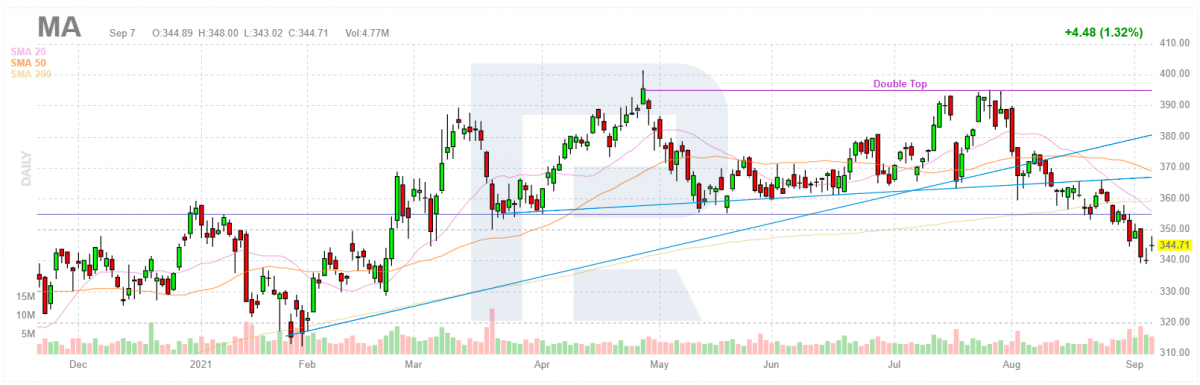 The stock price chart of Mastercard Incorporated