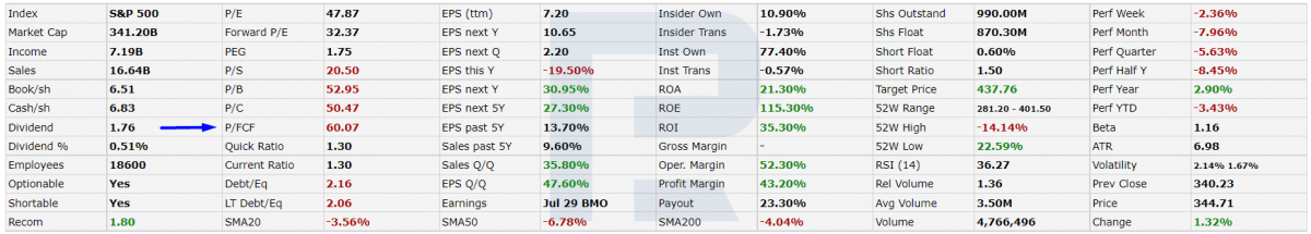 P/CF values for Mastercard Incorporated