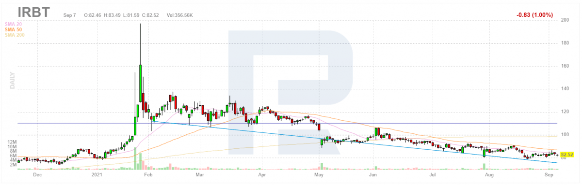 iRobot Corporation stock price chart