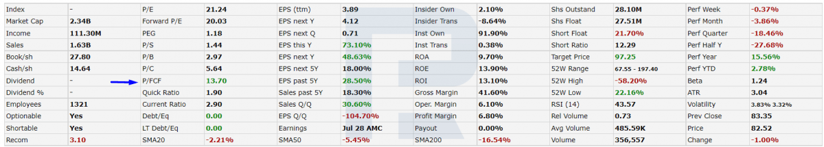 P/CF values for iRobot Corporation