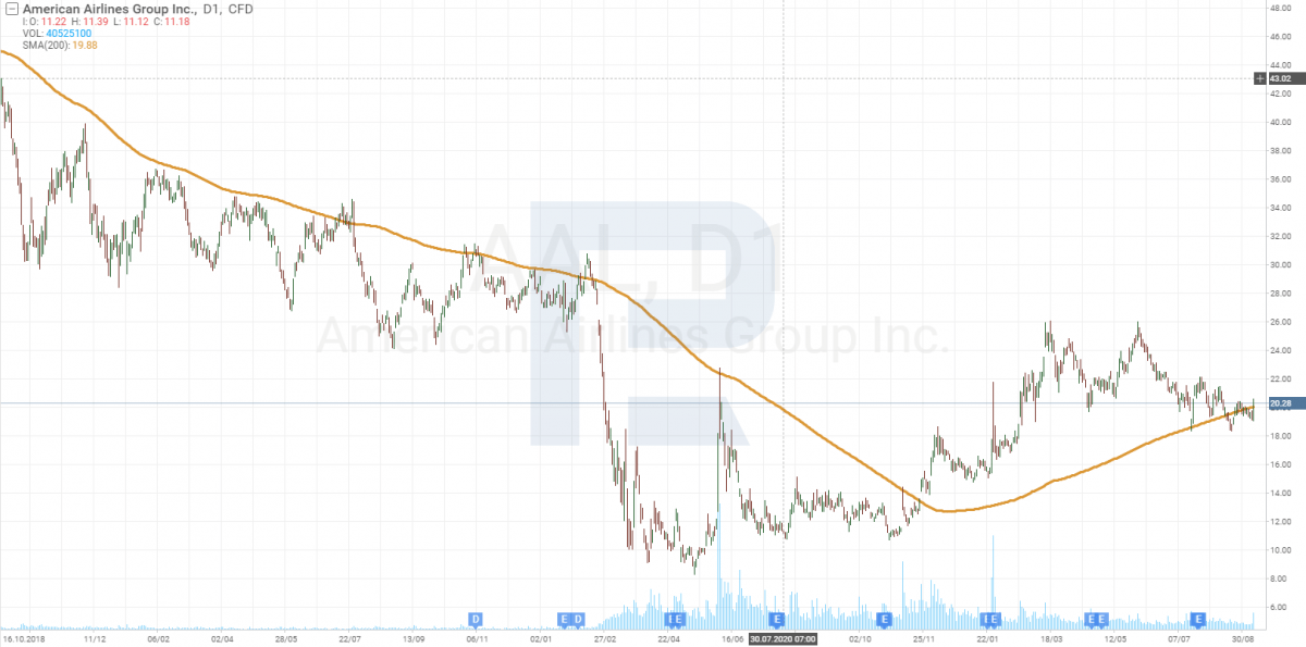 American Airlines Group Inc. (NASDAQ: AAL) share price chart