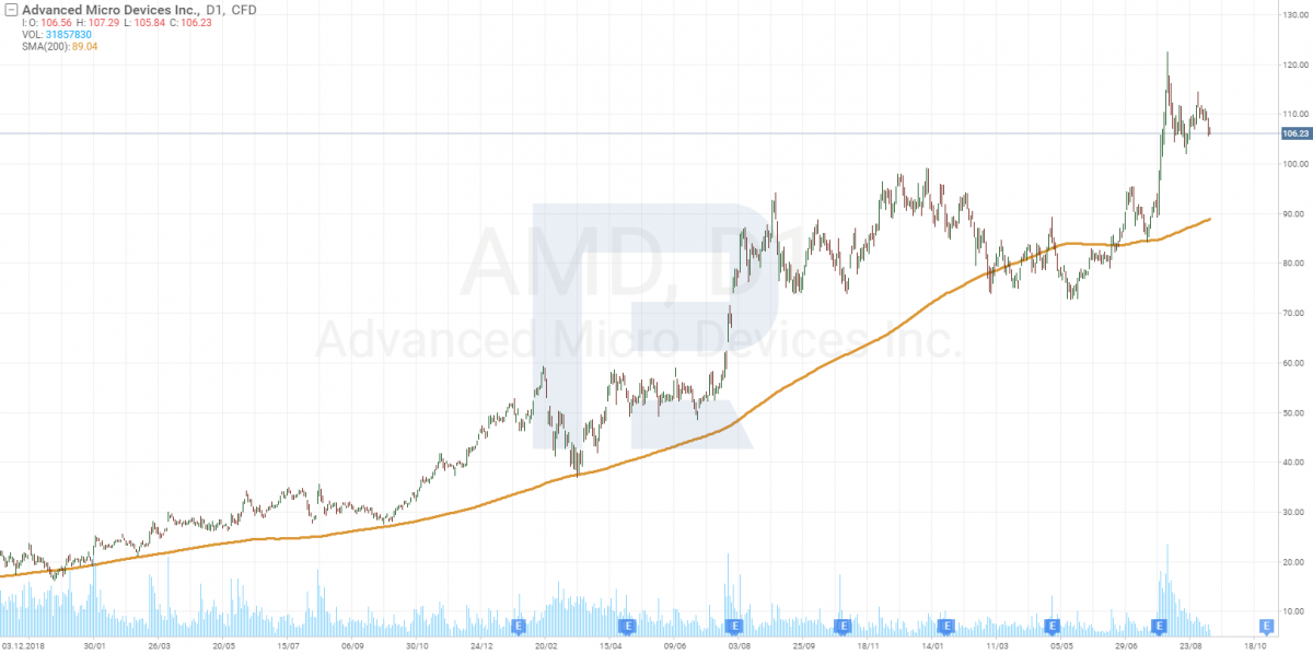 The share price chart of Advanced Micro Devices, Inc. (NASDAQ: AMD)