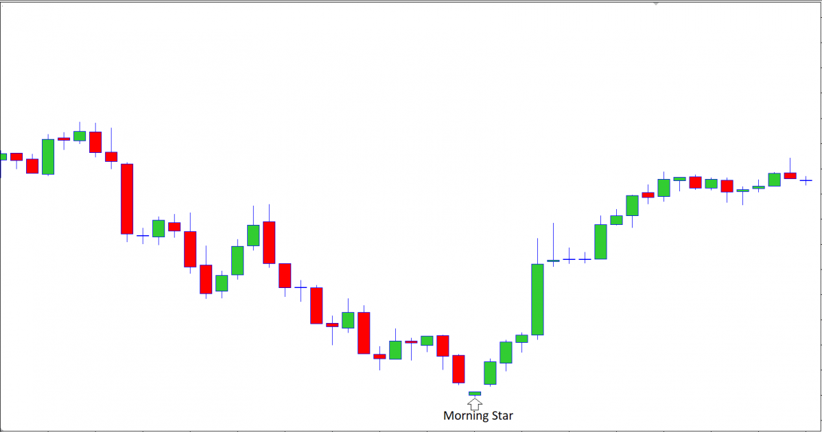 What a Morning Star pattern looks like