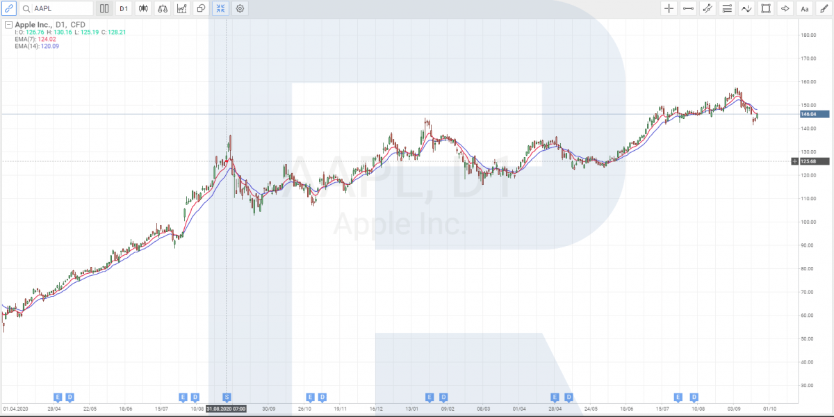 Apple stock price chart before and after a split in August 2020