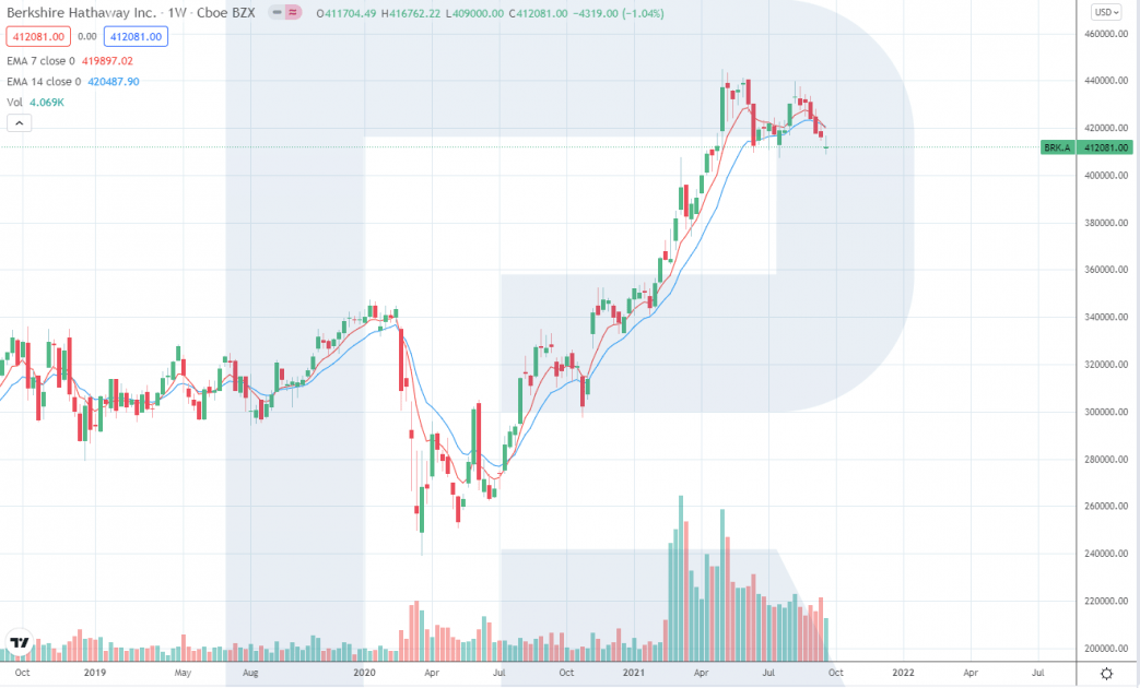 Berkshire Hathaway (NYSE: BRK.A) stock chart