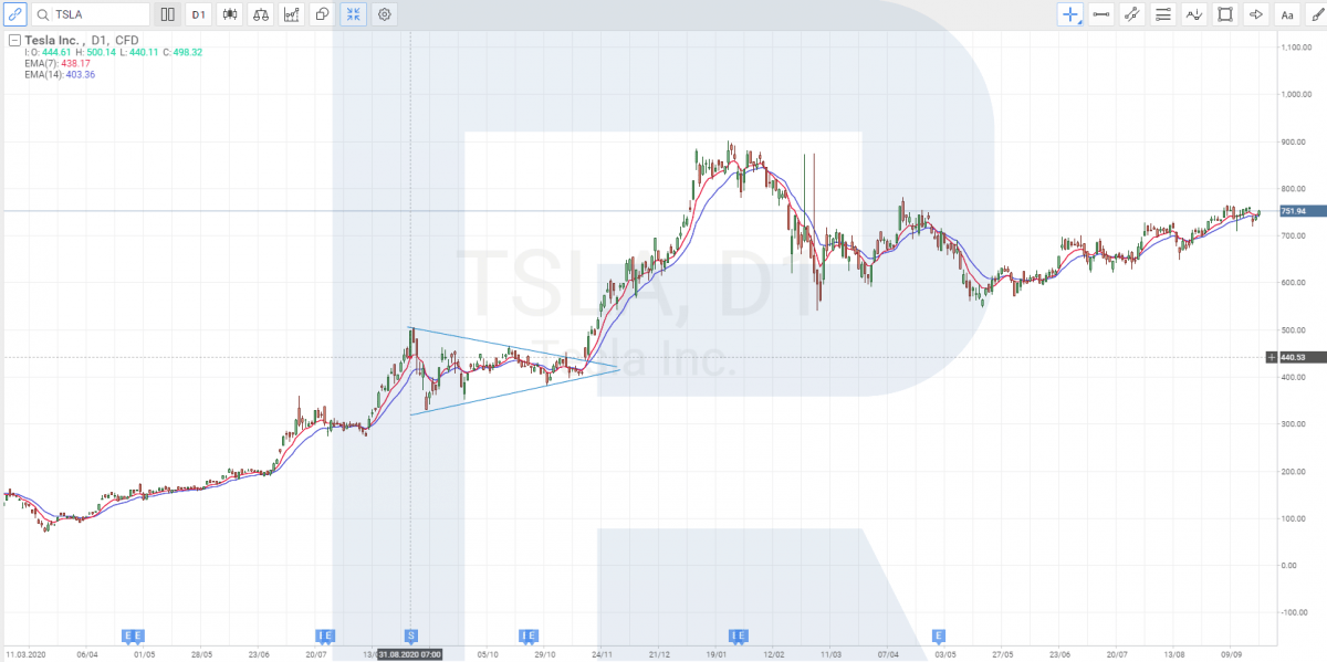 Tesla stock chart before and after the split in August 2020