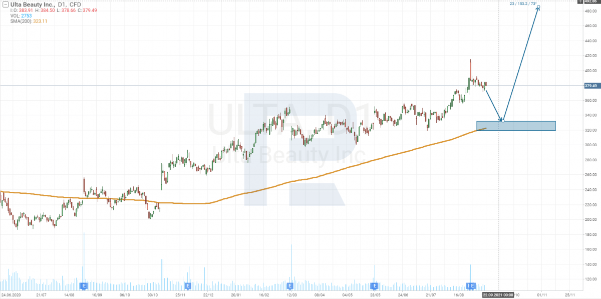 Tech analysis of Ulta Beauty, Inc. (NASDAQ: ULTA) shares