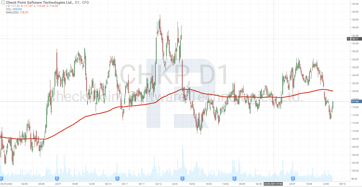 Stock price chart of Check Point Software Technologies Ltd. (NASDAQ: CHKP)