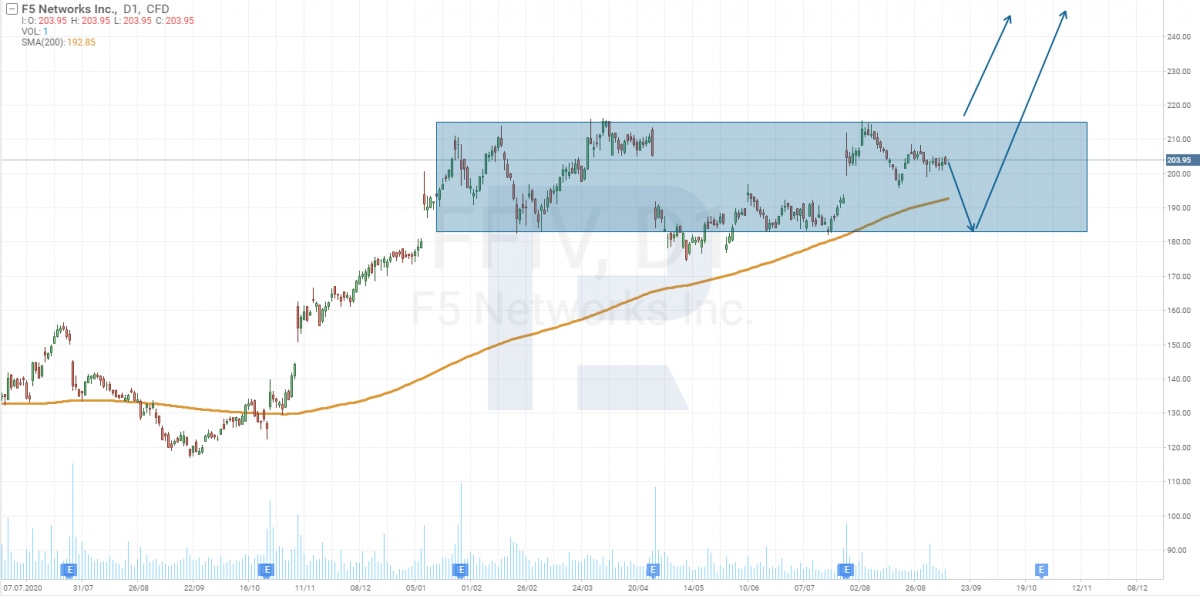 Tech analysis of F5 Networks, Inc. (NASDAQ: FFIV)