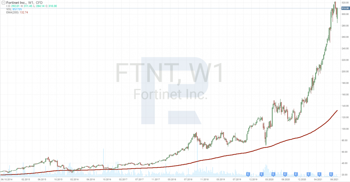 Share price chart of Fortinet (NASDAQ: FTNT)