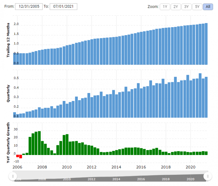 Income chart of Check Point Software Technologies Ltd.