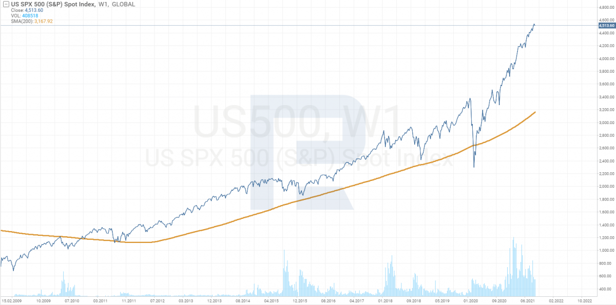 Chart of the S&P 500 in 2009-2021