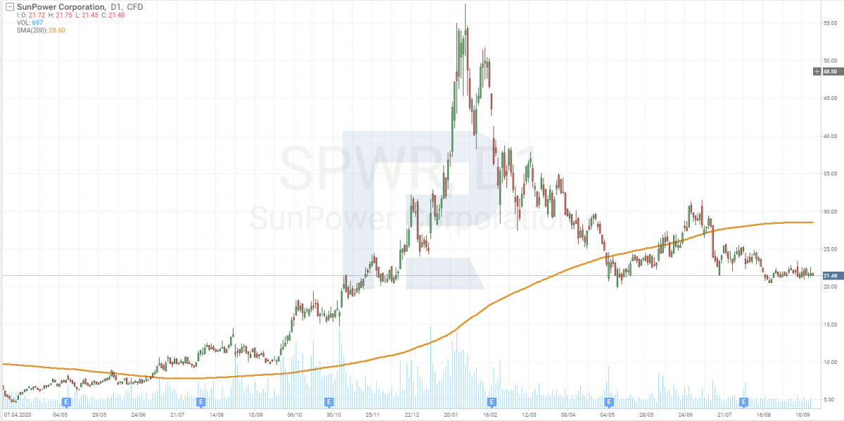 The share price chart of SunPower Corporation (NASDAQ: SPWR)