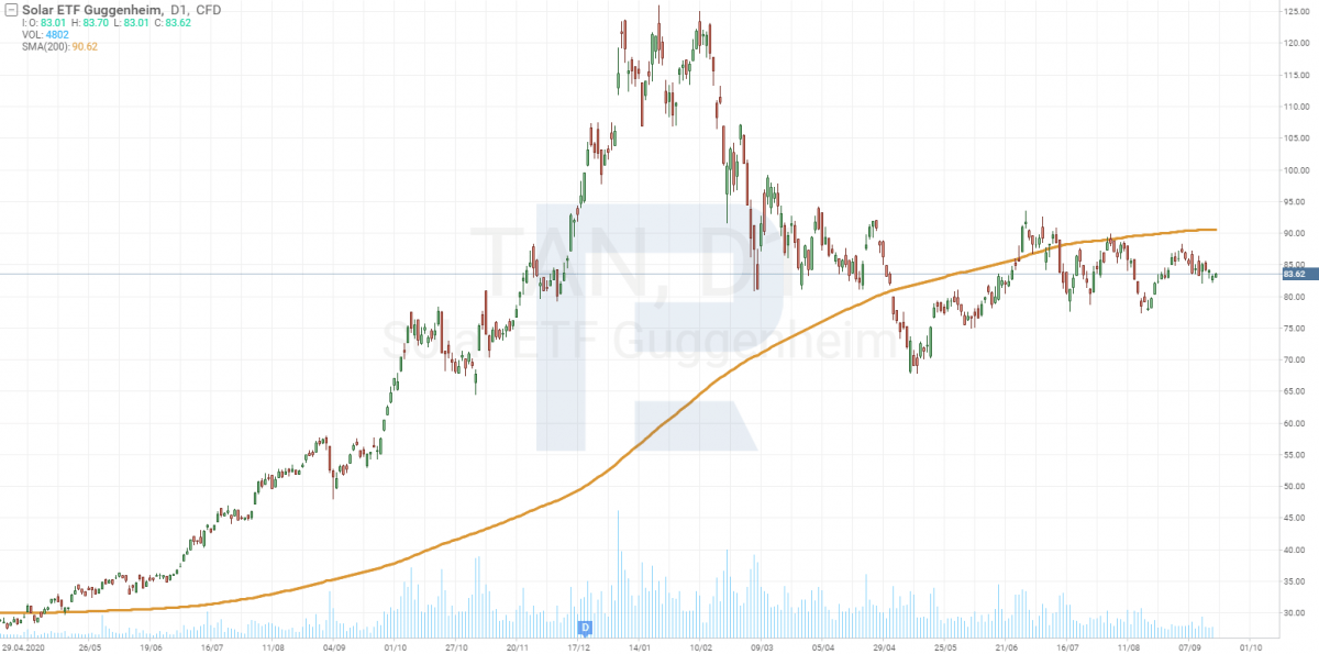 Invesco Solar ETF (NYSE: TAN) chart