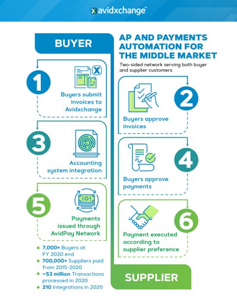 AvidXchange’s platform operation scheme