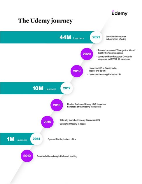 Udemy’s stages of development.