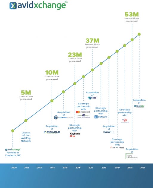 History of AvidXchange Inc.