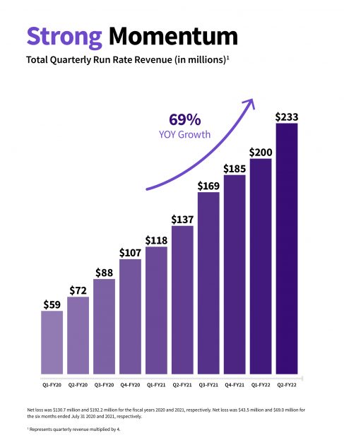 GitLab’s revenue growth.