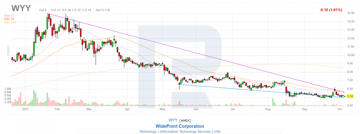 Tech analysis of Wide Point Corporation (WYY) shares.