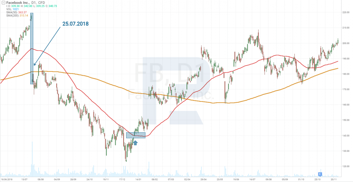 Facebook shares chart (NASDAQ: FB) in 2018 – 2019.