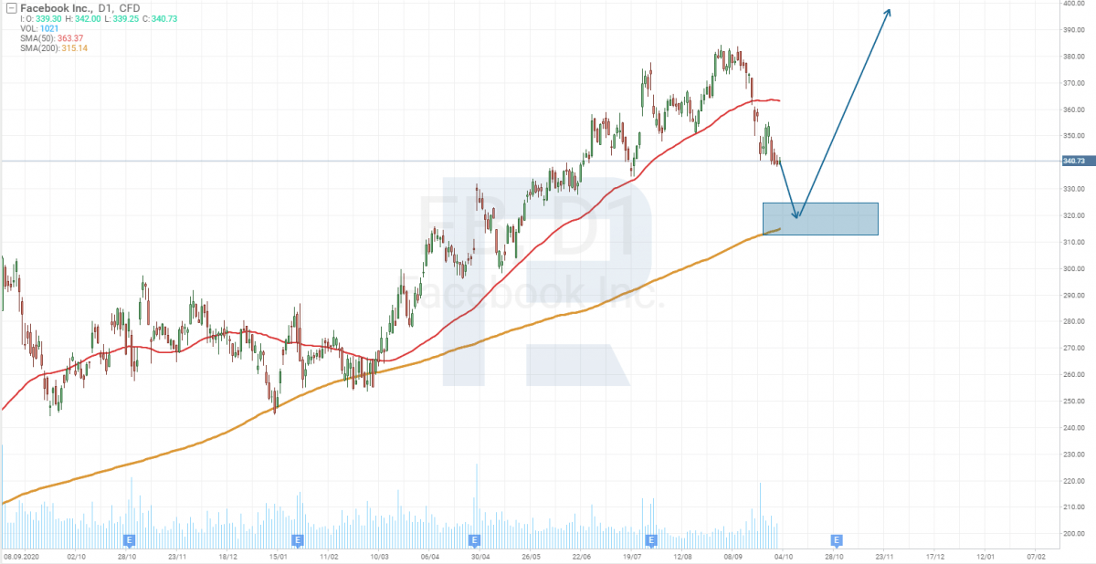 Tech analysis of Facebook shares (NASDAQ: FB).