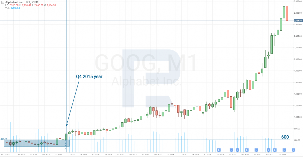 Alphabet shares chart (NASDAQ: GOOG) from 2013 to 2021.