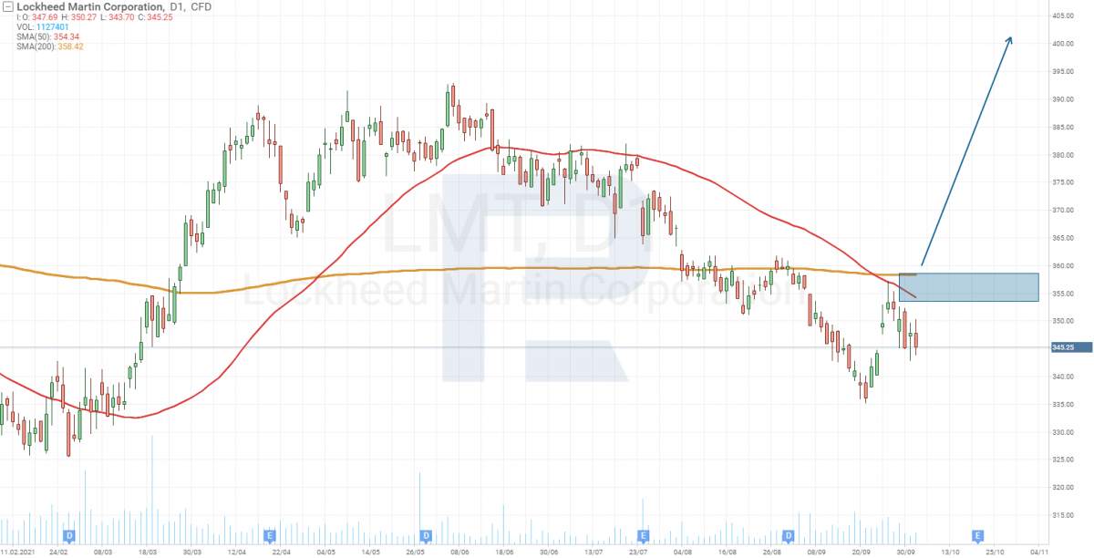 Tech analysis of Lockheed Martin Corporation shares (NYSE: LMT).