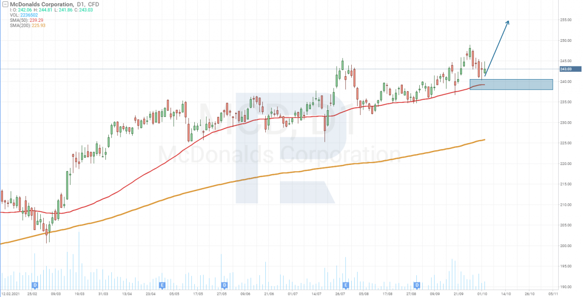 Tech analysis of McDonald's shares (NYSE: MCD).