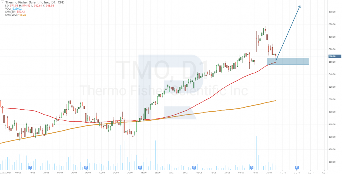 Tech analysis of Thermo Fisher shares (NYSE: TMO).