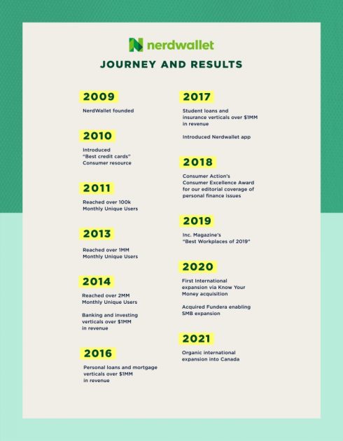 History of NerdWallet