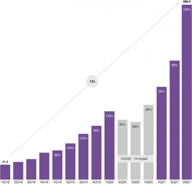 Sales growth of Nu Holdings Ltd from 2018 to 2021.