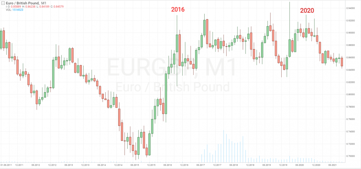 What happened to EUR/GBP during Brexit