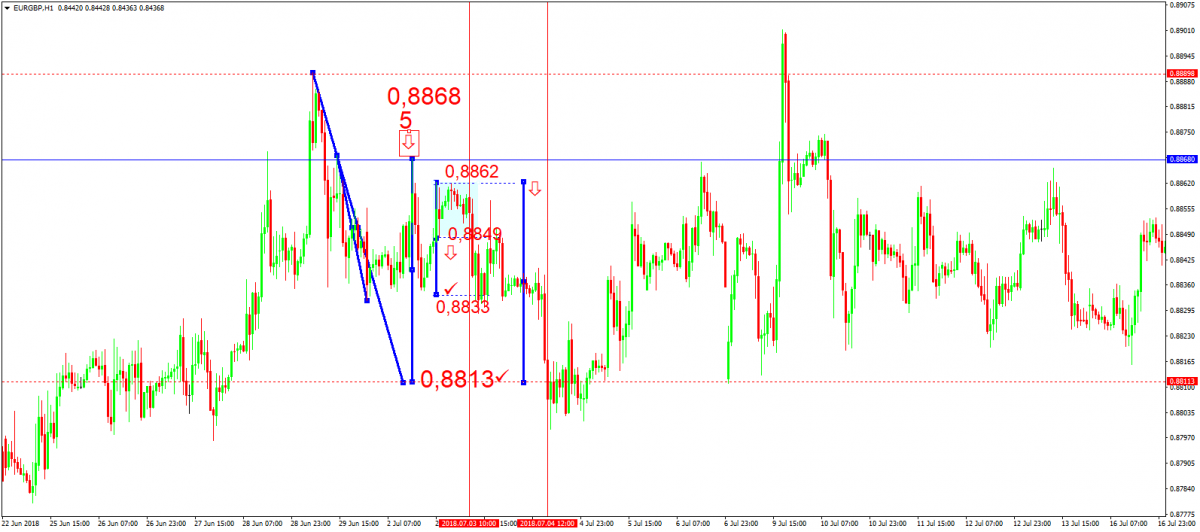 EUR/GBP chart at the publication of news