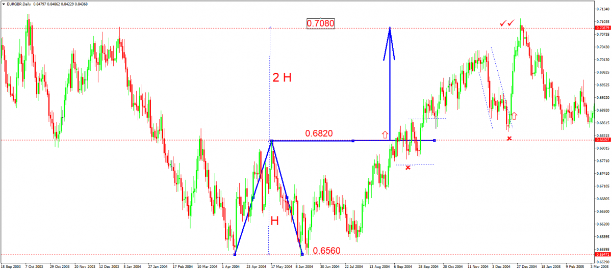 Trading EUR/GBP by tech analysis