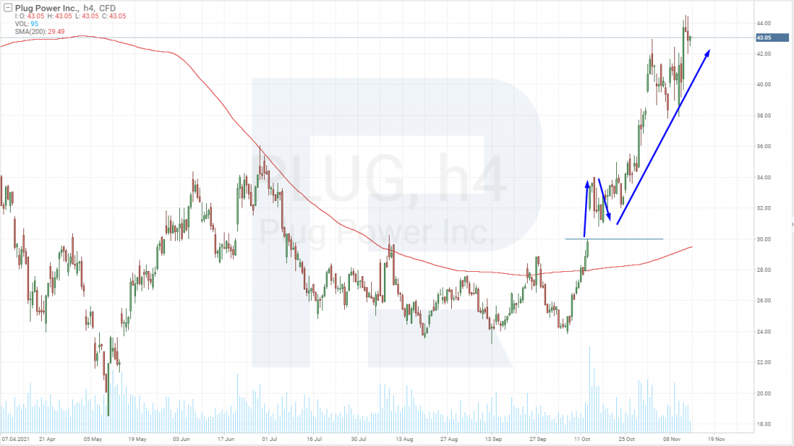 Plug Power Inc share price chart