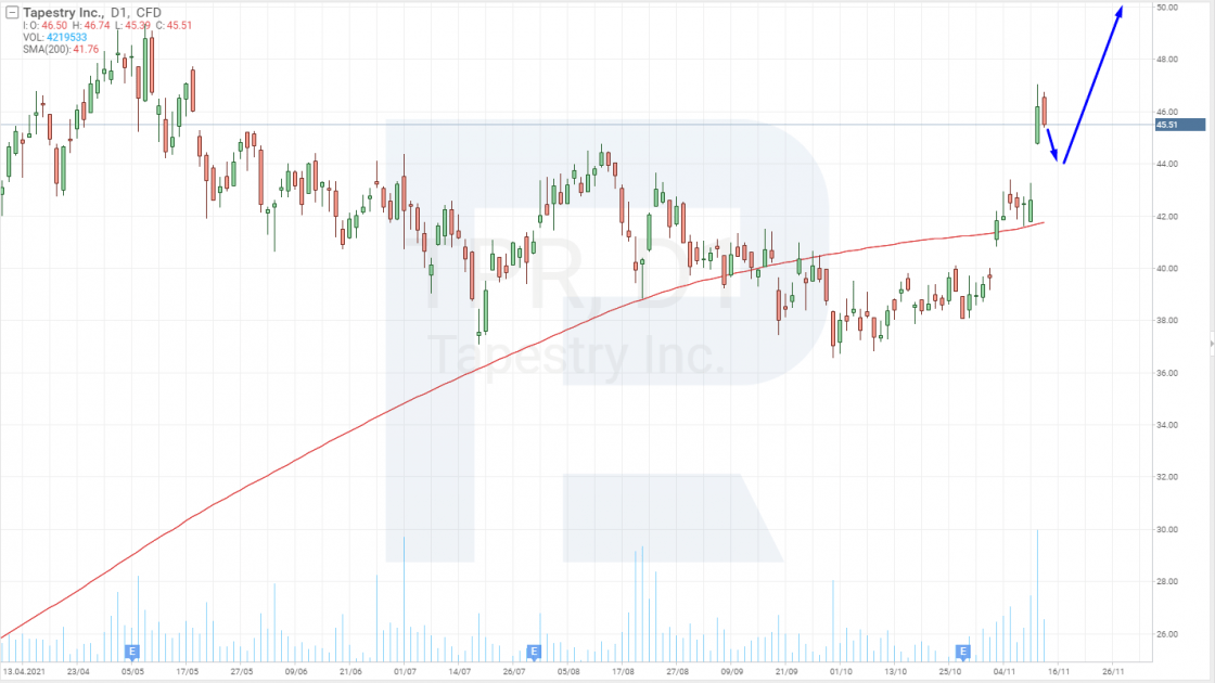 Tapestry, Inc stock price chart