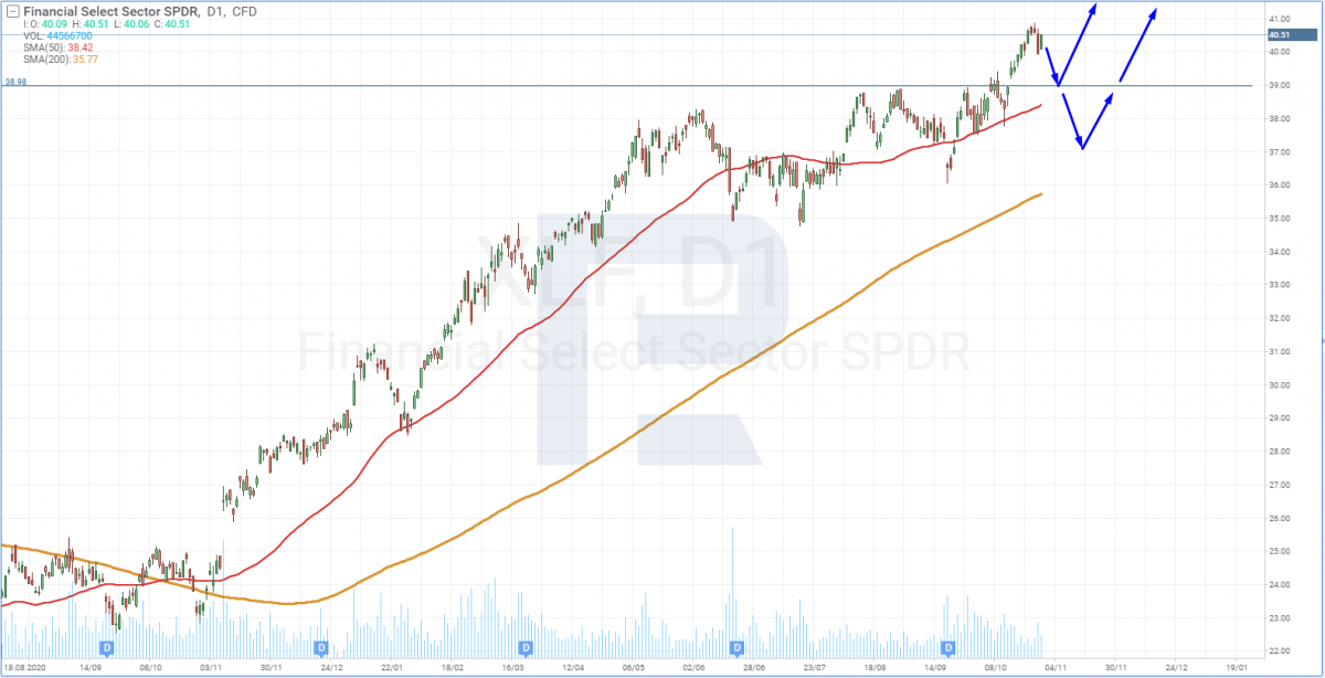 Price chart of Financial Select Sector SPDR Fund ETF