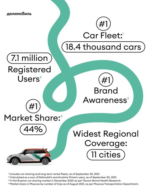 Key business parameters of Delimobil.