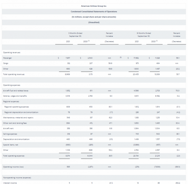 Financial reports American Airlines Group