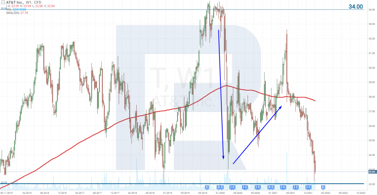 AT&T shares falling abruptly in January 2020