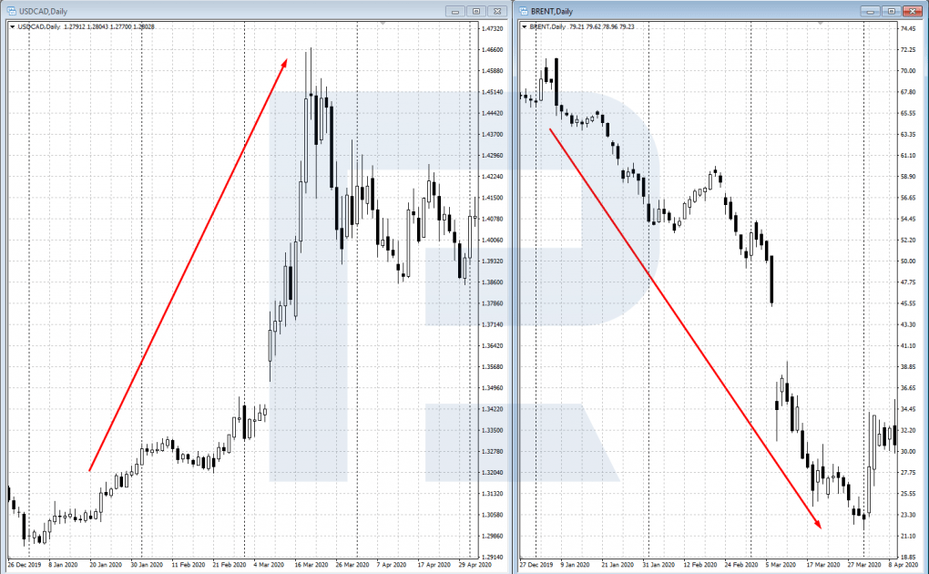 Example of trading USD/CAD by fundamental analysis