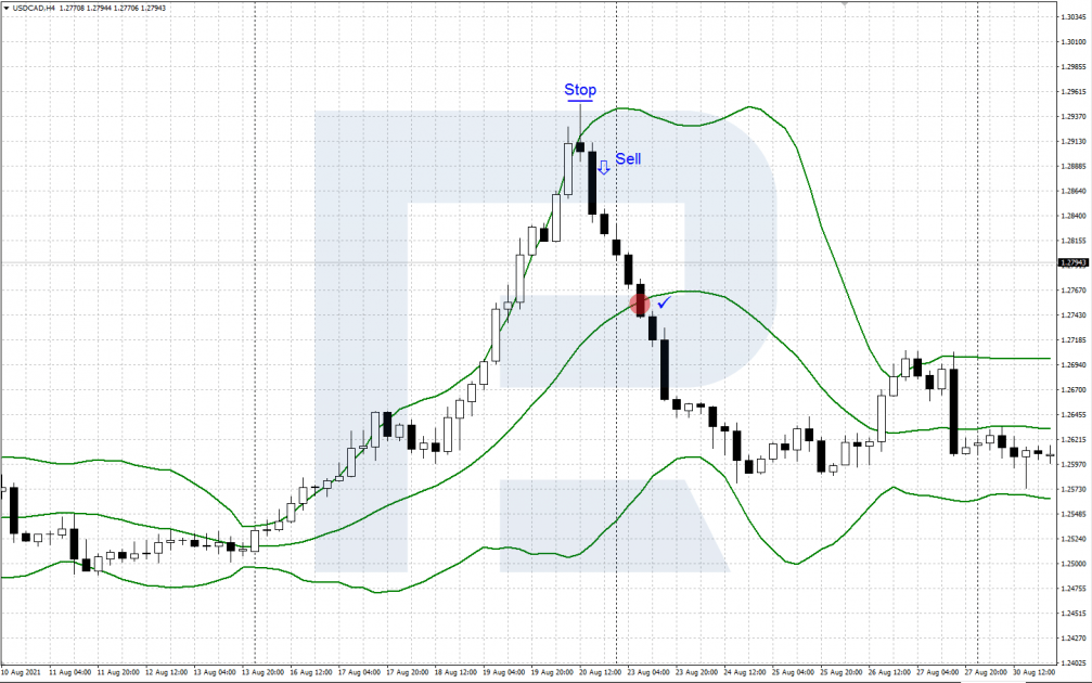 Example of trading USD/CAD by indicators