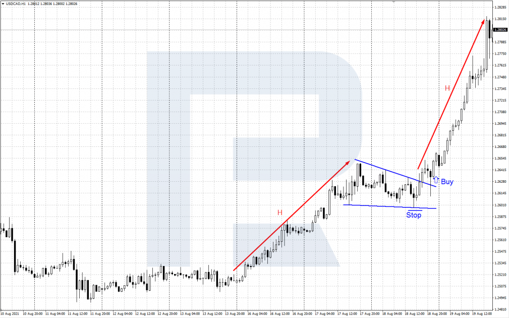 Example of trading USD/CAD by tech analysis