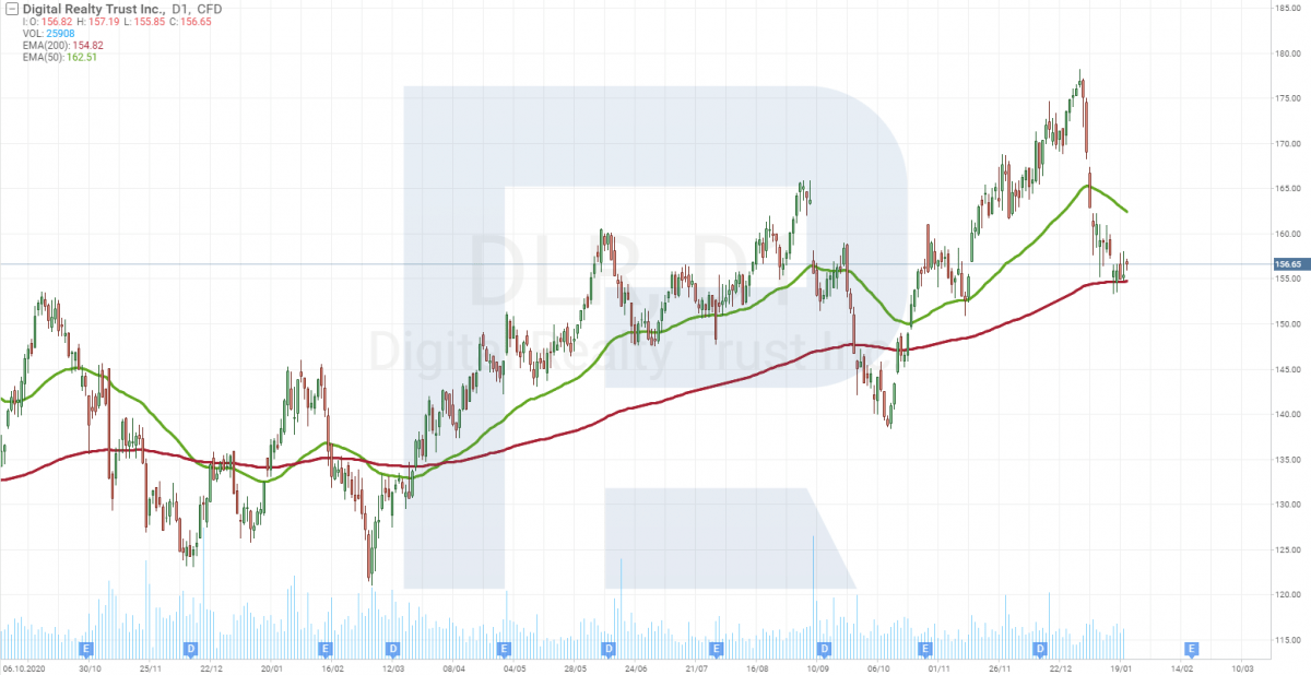 Digital Realty Trust share price chart