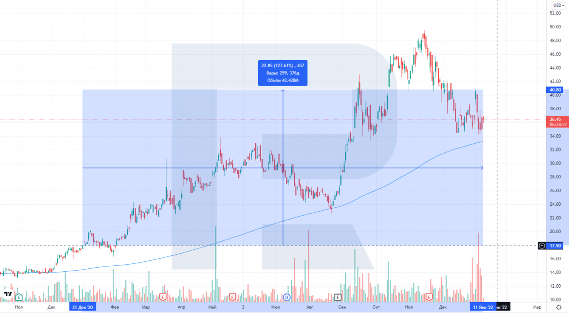 Kazatomprom shares price chart