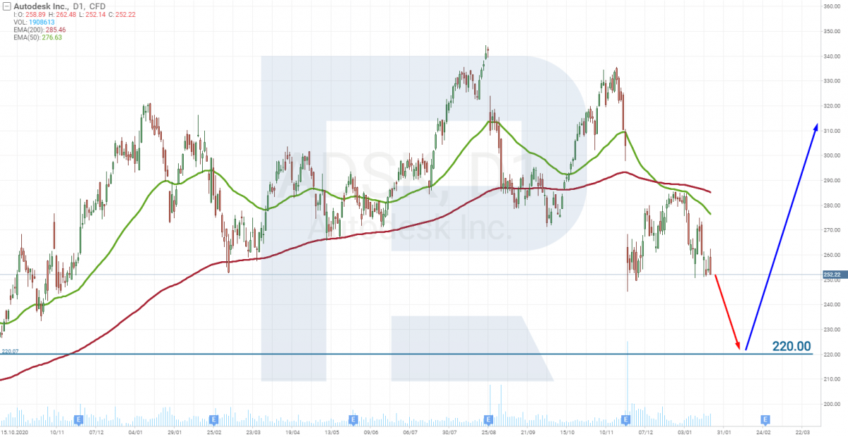 Autodesk share price chart