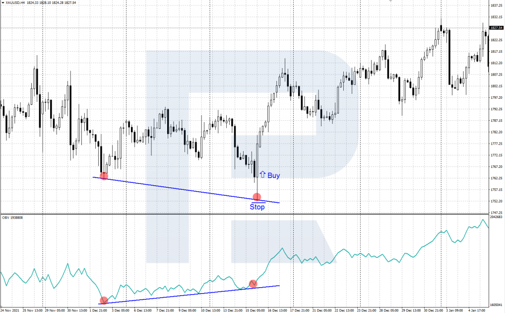 Bullish divergence on gold chart